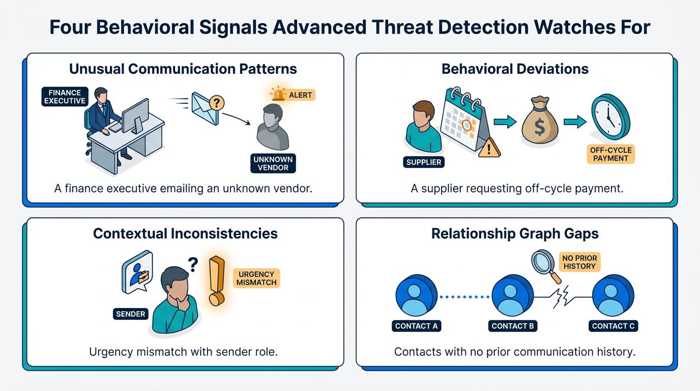 Four labeled panels illustrate behavioral signals used in email threat detection: unusual communication patterns, behavioral deviations like off-cycle payments, contextual urgency mismatches, and relationship graph gaps between contacts