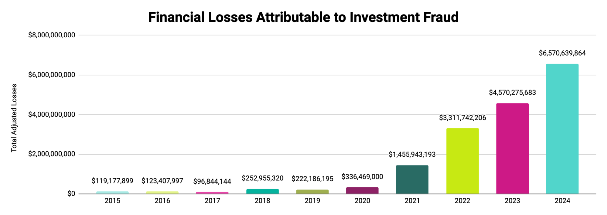 FBI IC3 2024 Report Investment Fraud