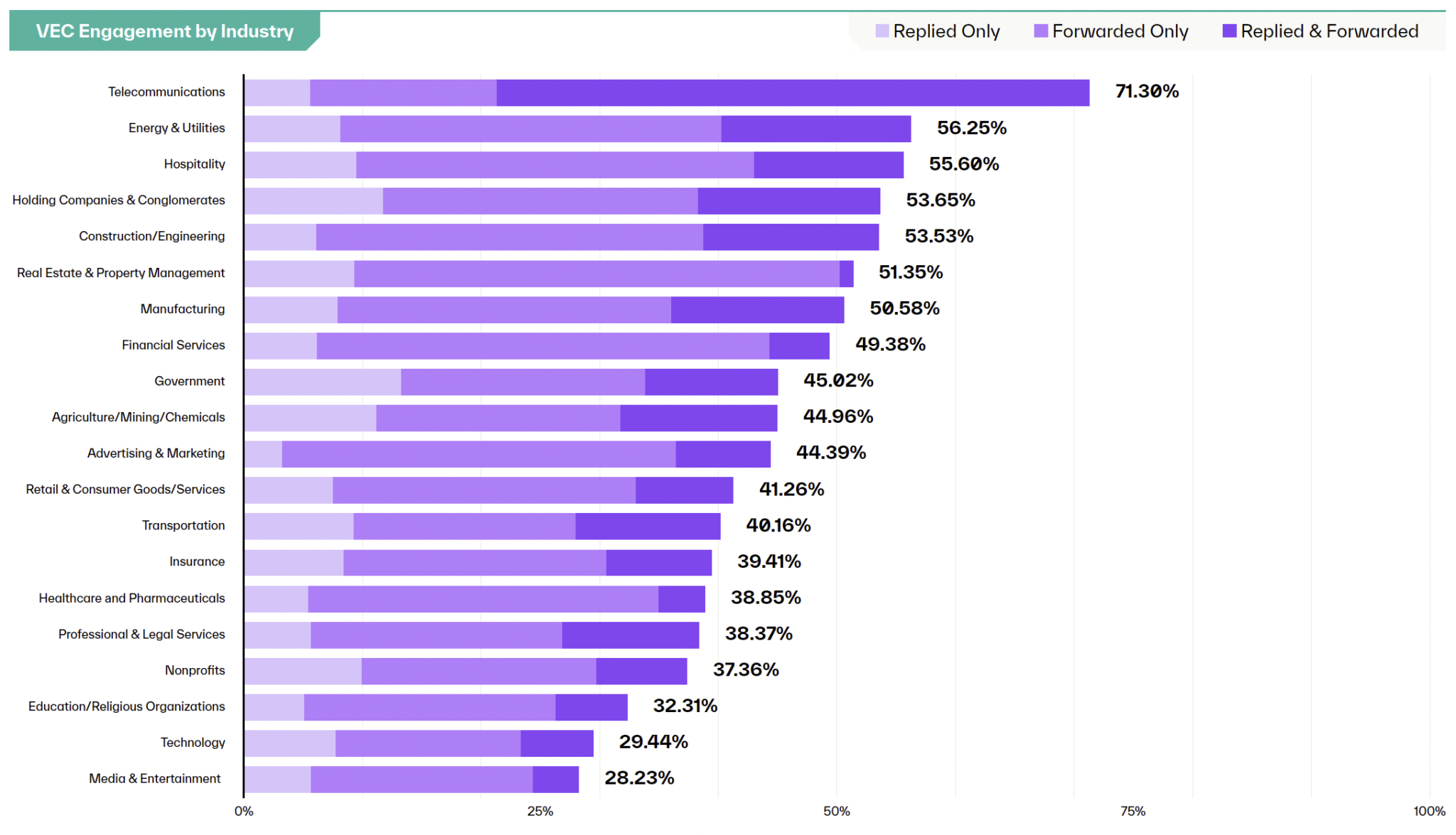 VEC Employee Engagement Threat Report Industry Chart