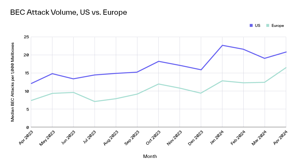 Europe Attack Data Blog BEC Attack Volume