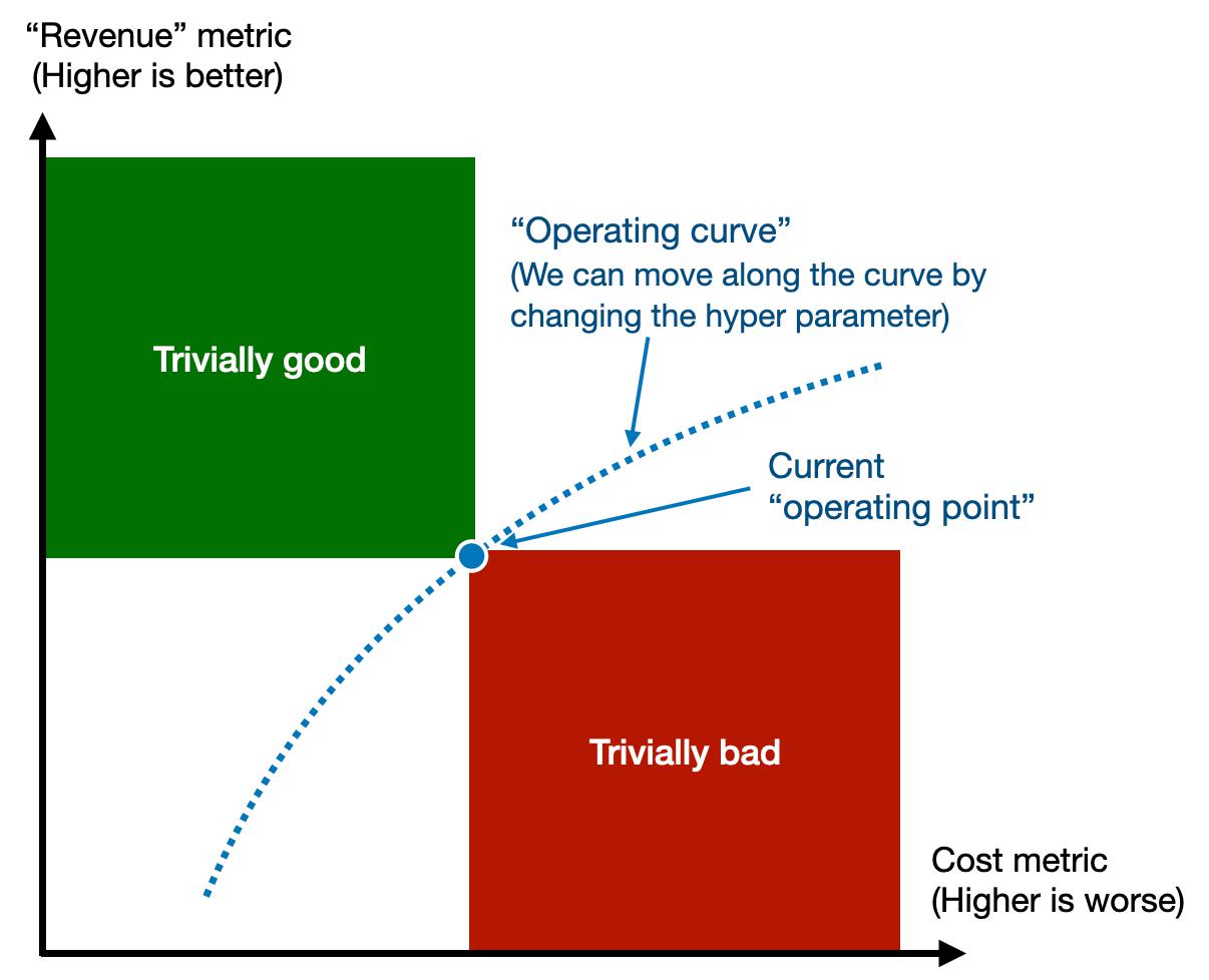Operating Curves 3 Parametric Curve