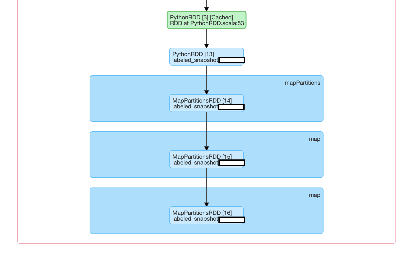 Pyspark map partitions flowchart