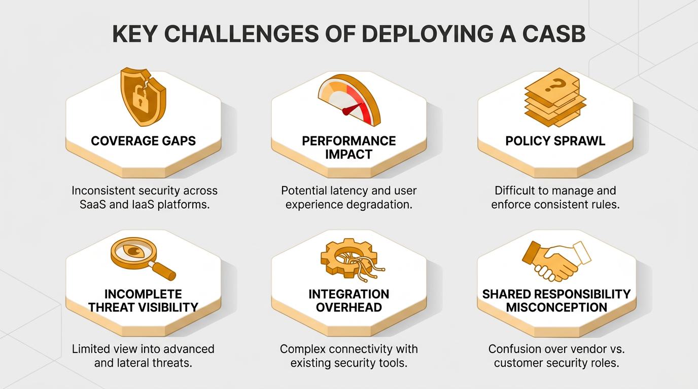Three panels illustrate forward proxy, reverse proxy, and API-based cloud access security broker deployments, showing data flows and enforcement points used to apply cloud security policies across devices and SaaS applications.