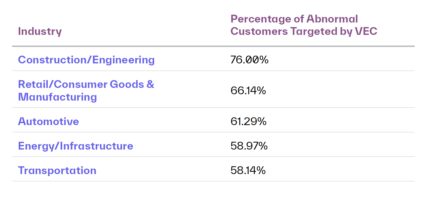 BEC VEC Blog VEC Attacks by Industry