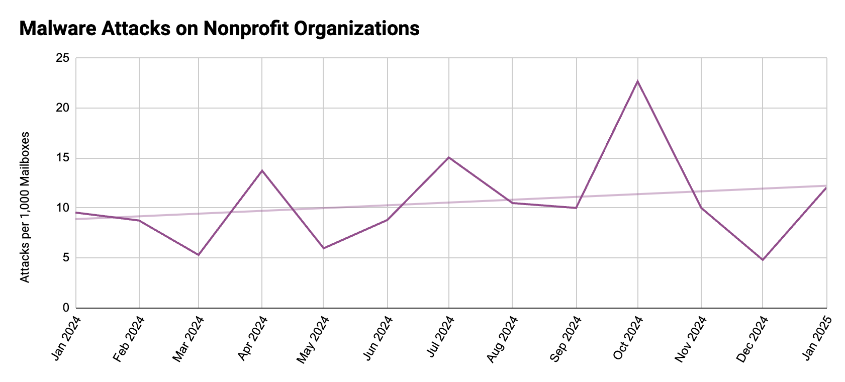 Nonprofit Attack Trends Malware