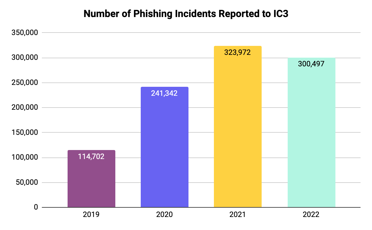 FBI IC3 Phishing Incidents Reported to IC3