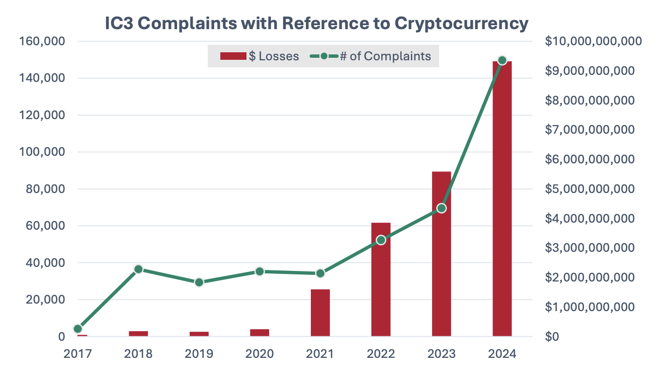 FBI IC3 2024 Report Cryptocurrency