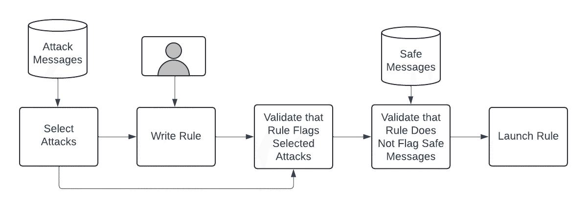 LLM Rule Generator Blog 1 Rule Writing Process