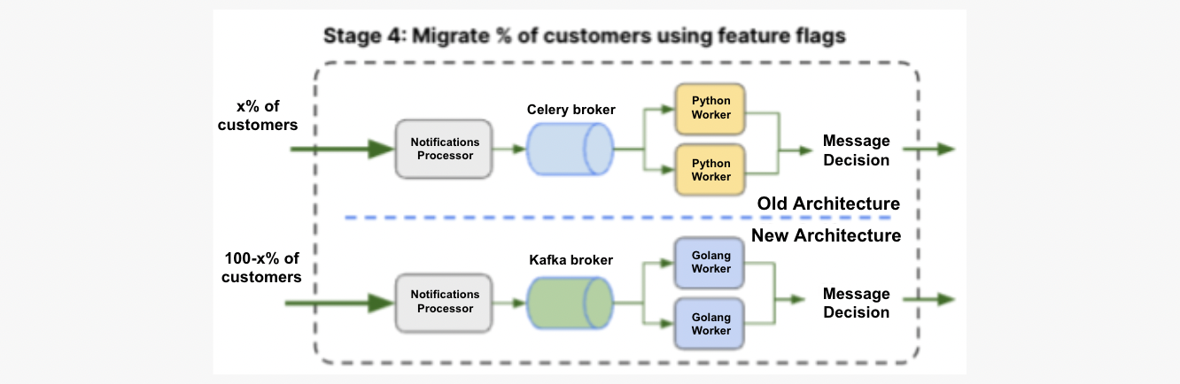 Rearchitecting a System 4 Gradual Customer Migration