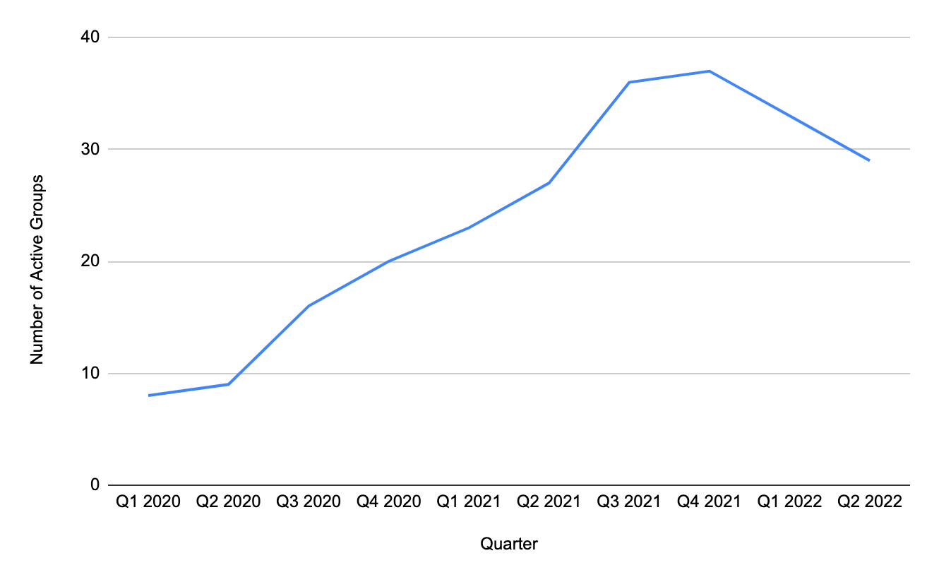 Trend of Active Ransomware Groups Per Quarter
