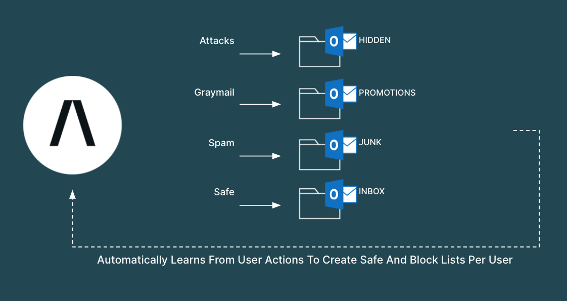 Spam graymail learn ices
