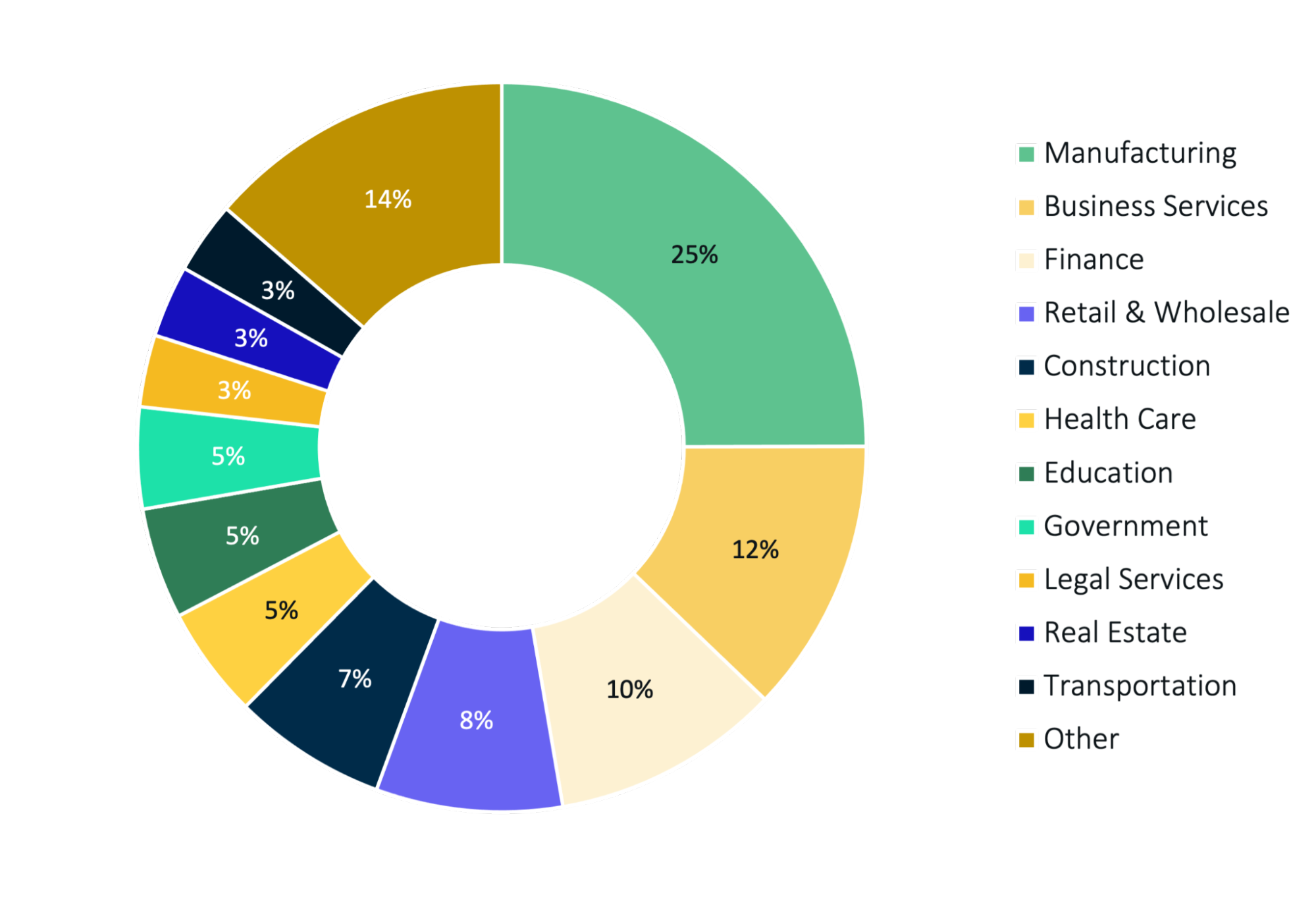 Q1 2022 Ransomware Victims by Industry