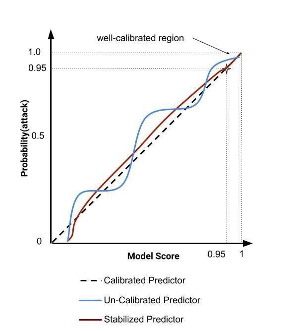 Attack probability model with stabilized predictor