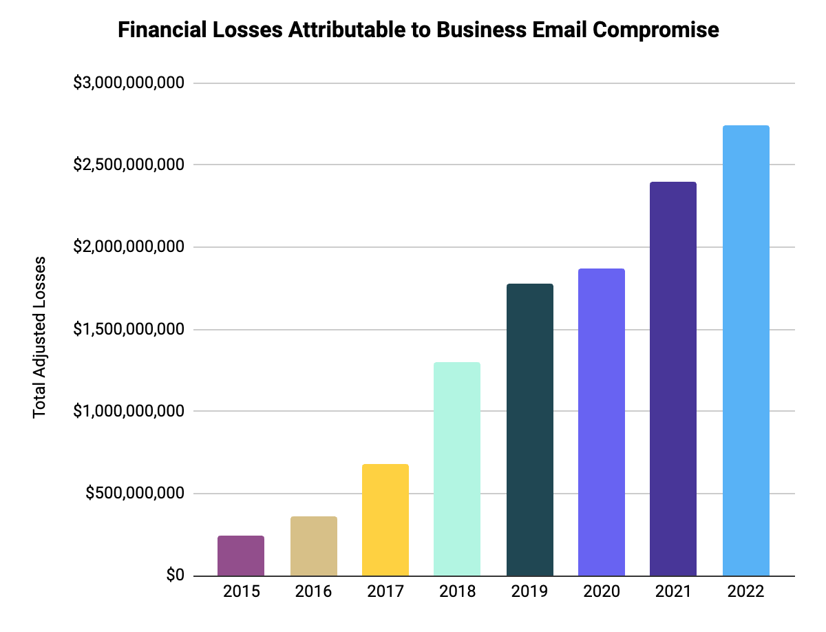 FBI IC3 Financial Losses Attributable to BEC