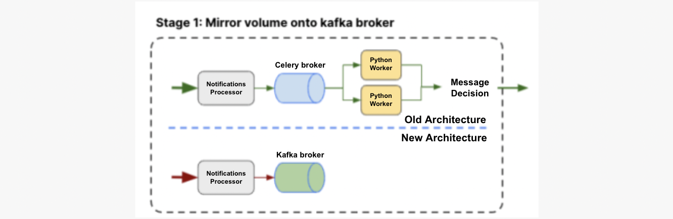 Rearchitecting a System 1 Mirroring Volume