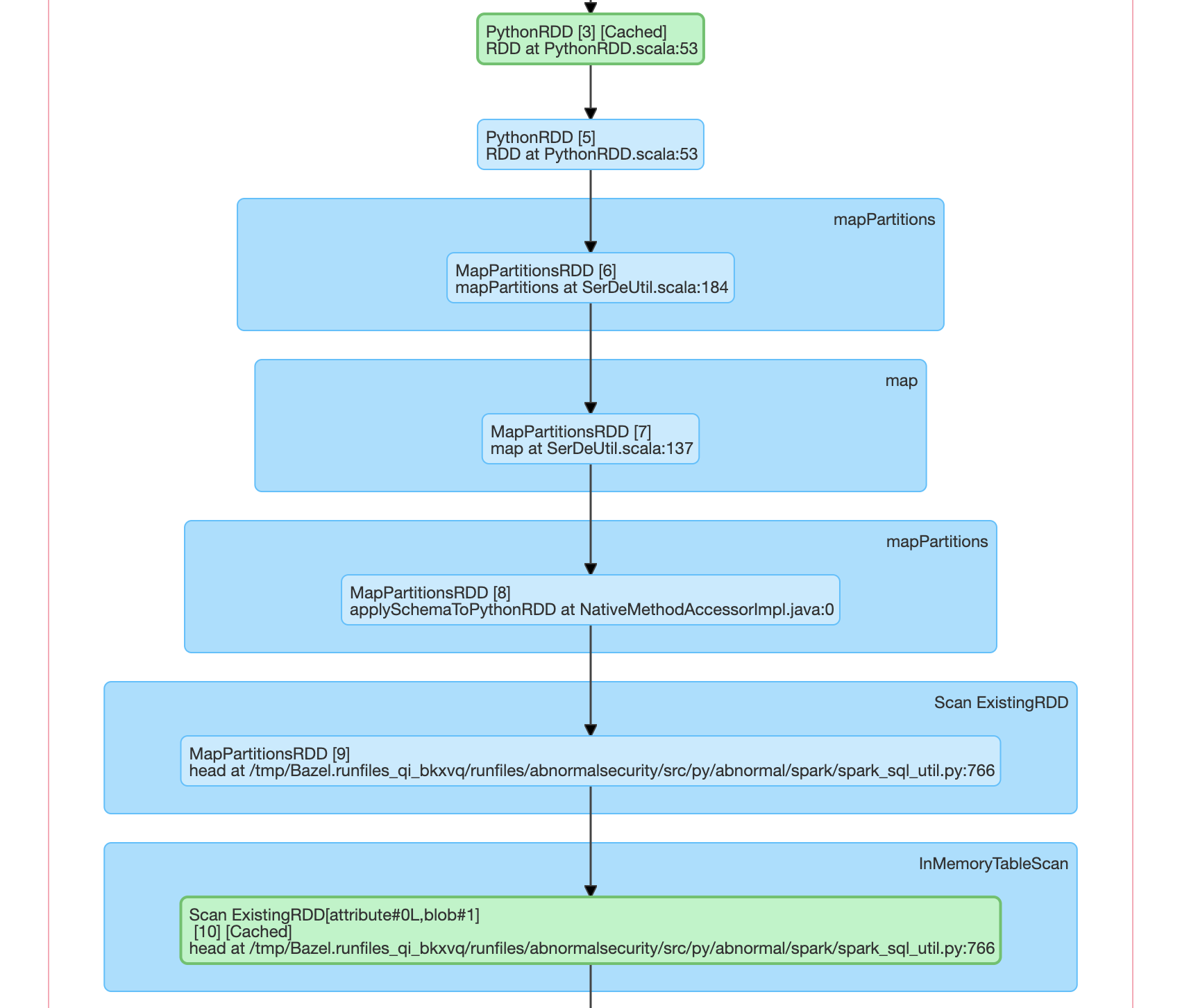 Pyspark DAG UI visualization flow