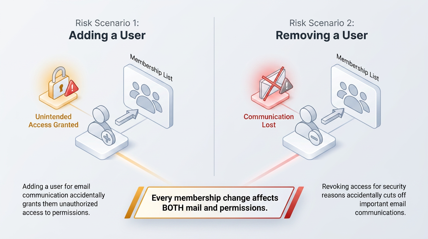 Two side-by-side icons illustrate how one shared membership list controls both email and permissions: adding a user risks unintended access, removing one risks losing needed communications.