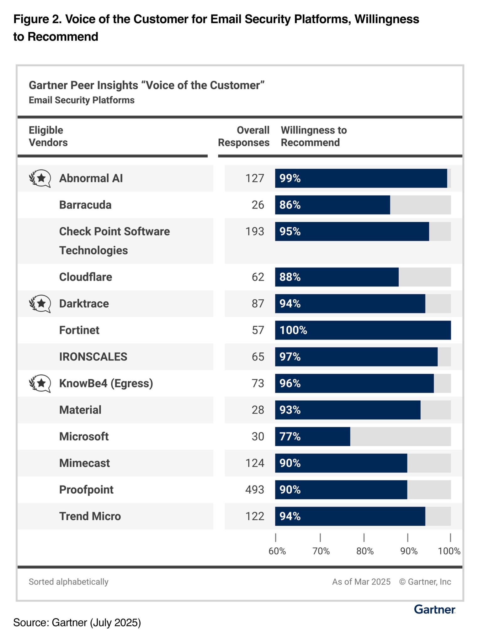 Gartner VOC Figure2