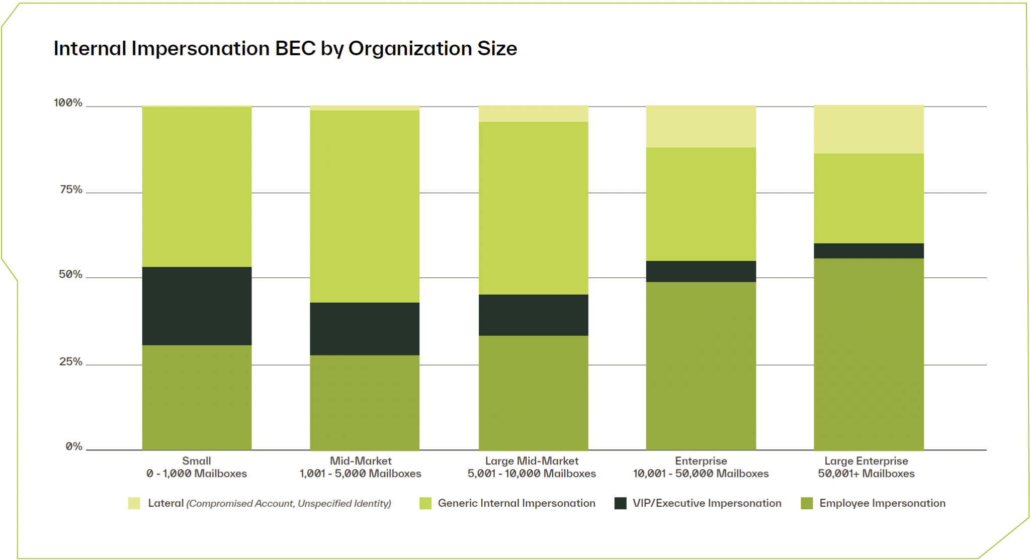 2026 Attack Landscape Report Blog 1 BEC Internal Impersonation BEC by Org Size