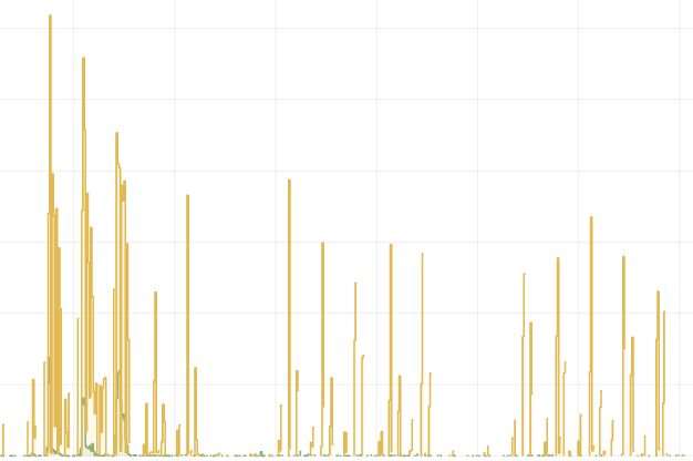 Graph showing performance gains and lower error rates