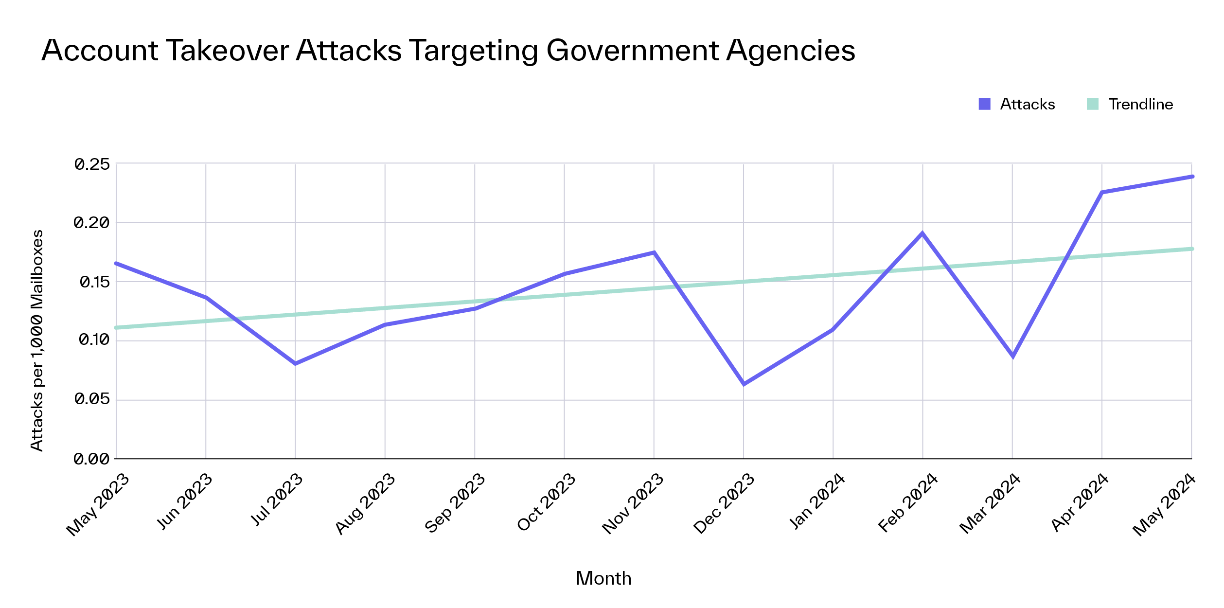 State Local Government ATO Attack Volume