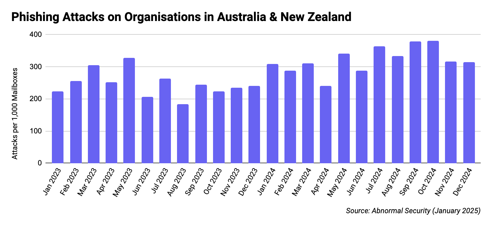 APAC Email Attack Trends Australia and New Zealand Phishing Attacks