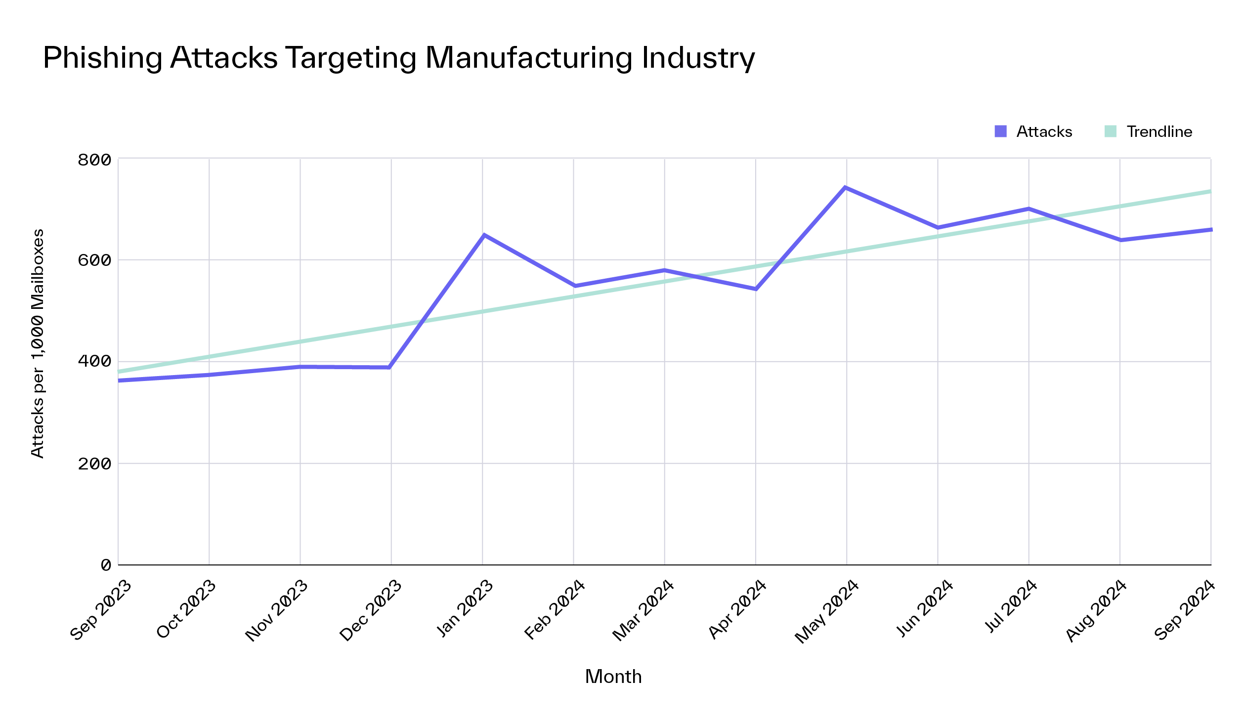 Manufacturing Industry Attack Trends Blog Phishing