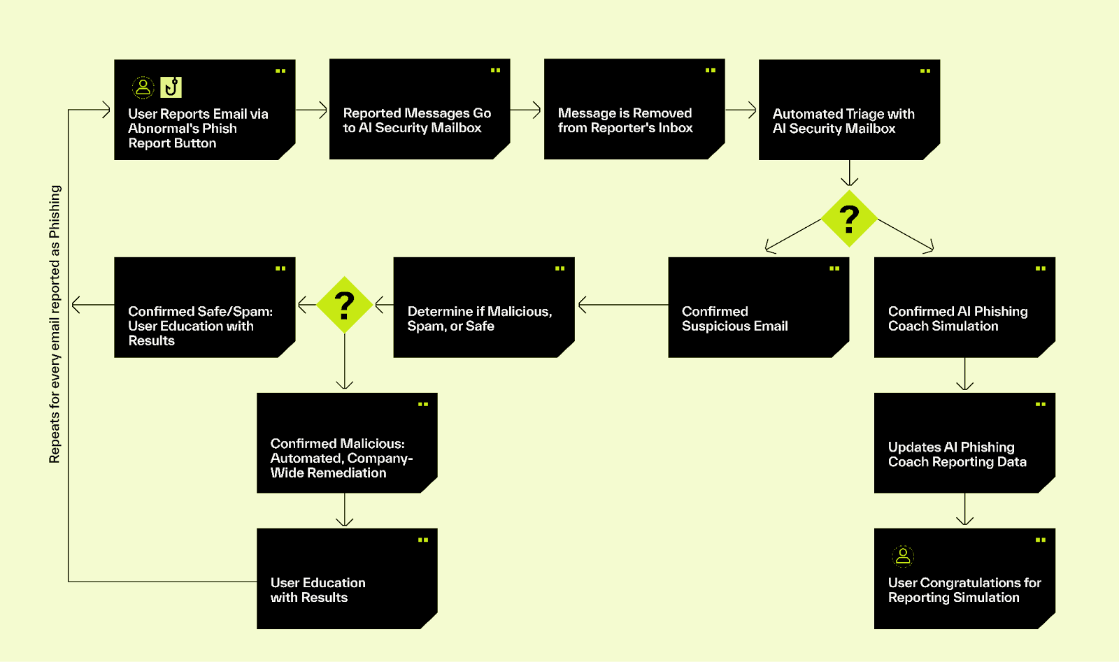 Building a Closed Loop Phishing Defense 1