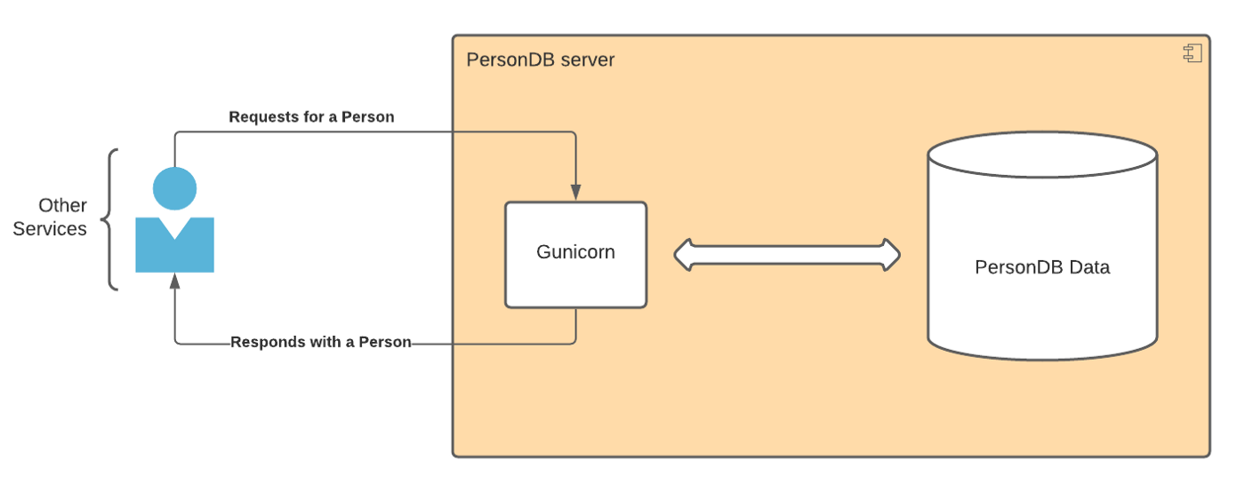 PersonDB architecture set up