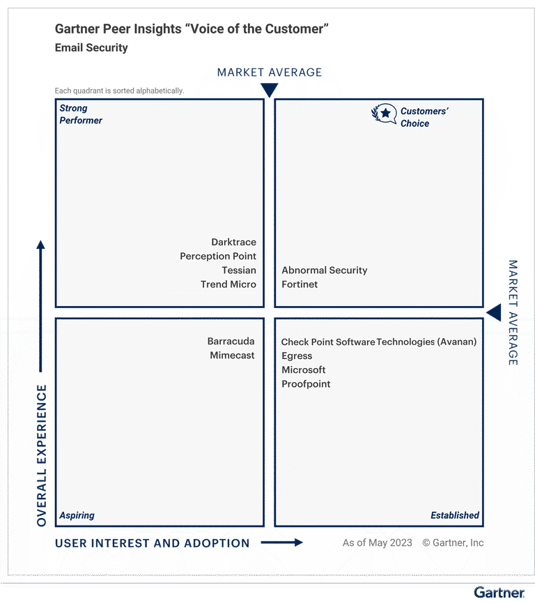 Figure 1 Voice of the Customer for Email Security