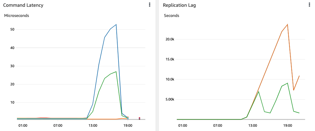 Redis Blog Latency and Lag