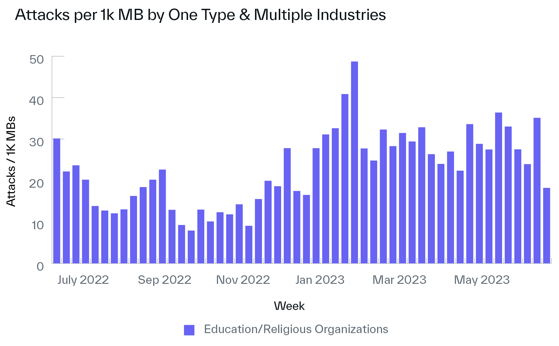 Infographics for Cybersecurity in Higher Ed Blog Attacks per 1 K MB 1