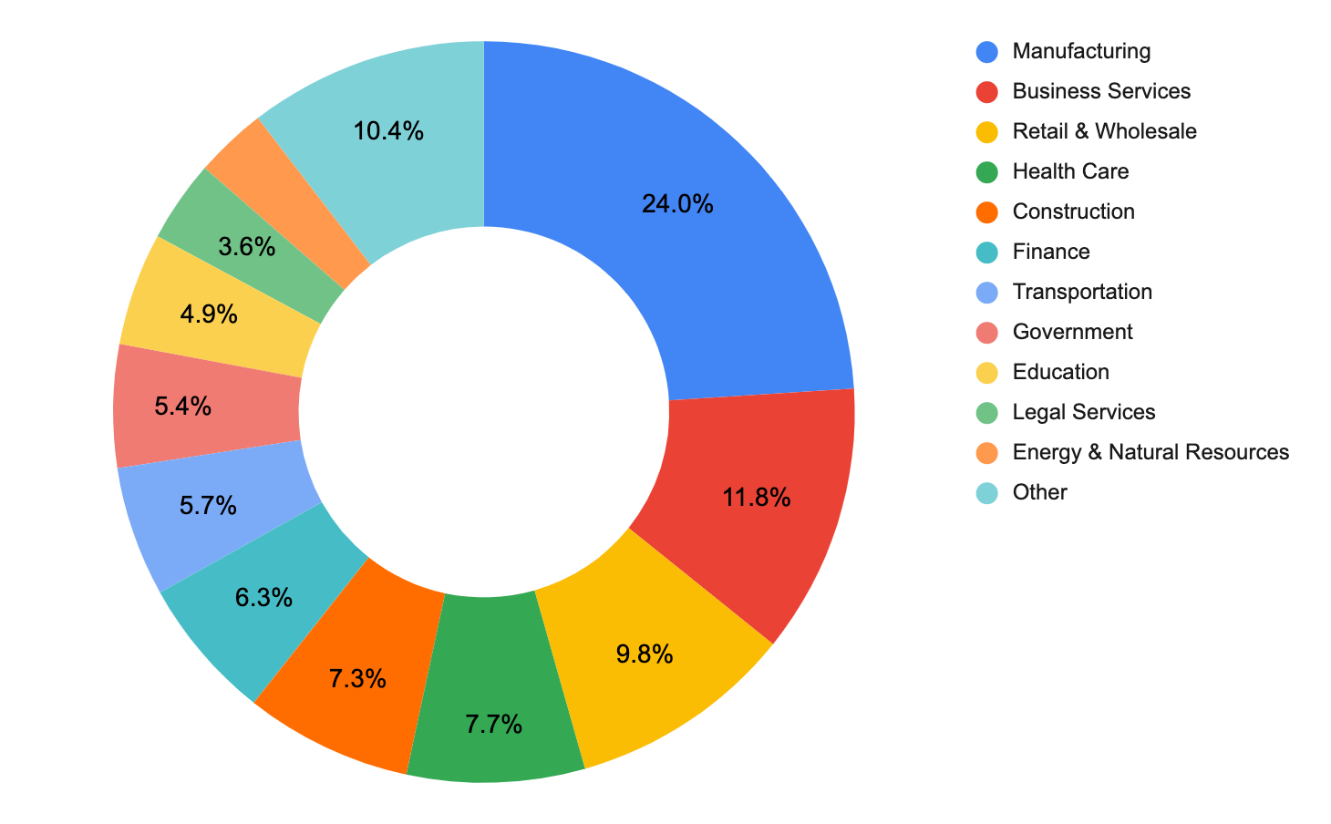 Q2 2022 Ransomware Victims by Industry