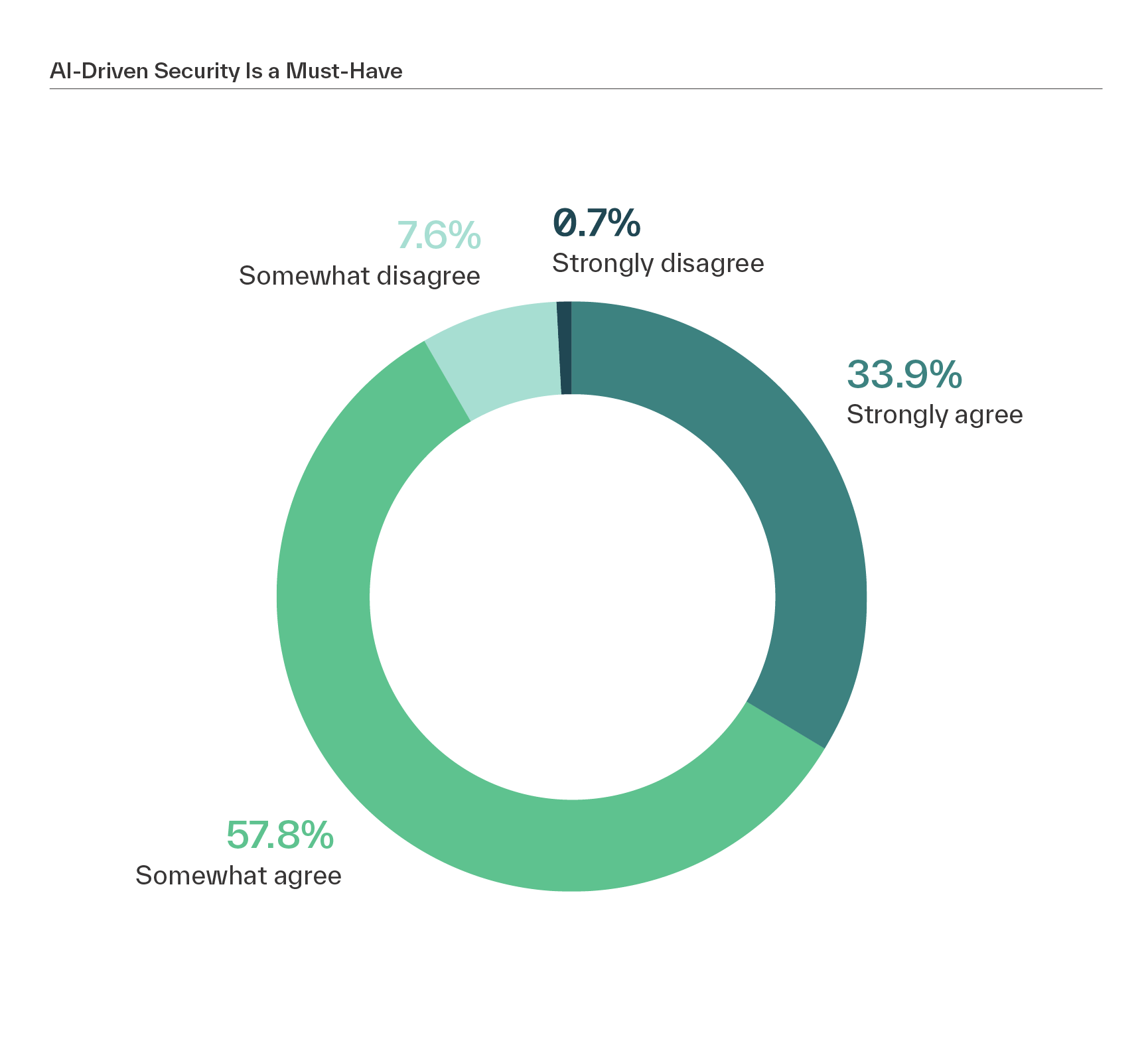 AI Driven Security Must Have Chart