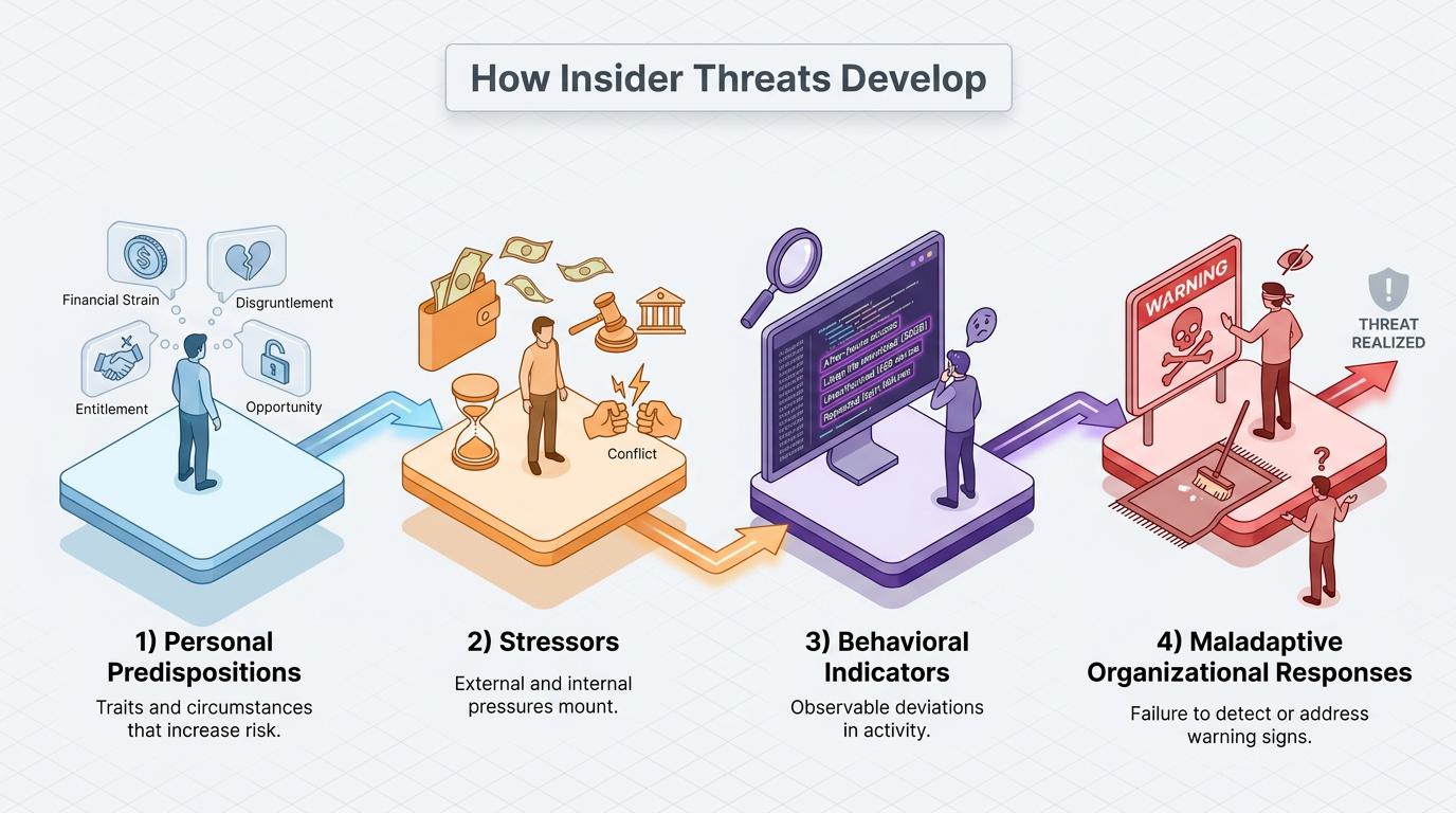 A visual shows multiple individuals and devices inside a protected space, illustrating how insiders with trusted access bypass external security controls, making harmful insider activity hard to distinguish from routine work.