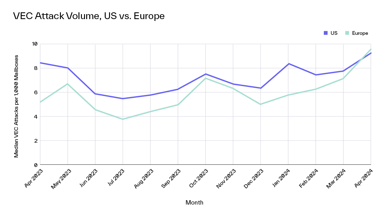 Europe Attack Data Blog VEC Attack Volume