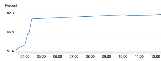 A graph of PersonDB's high memory usage