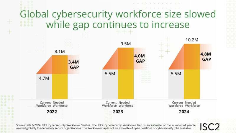 ISC2 Cybersecurity Workforce Study Recap Workforce Gap
