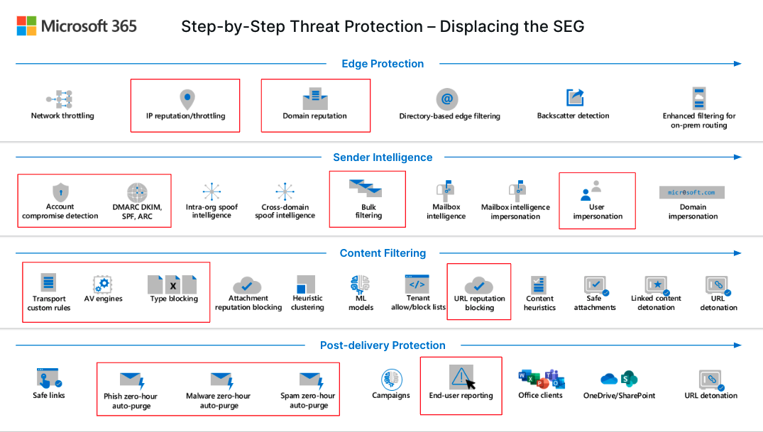 Displacing the SEG