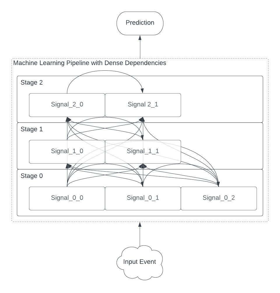 Dense Dependency Graph of Handful of Signals