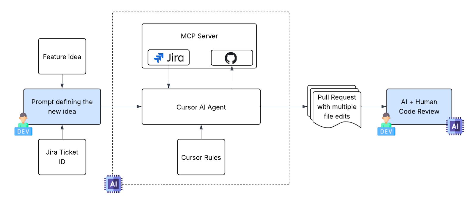 Using AI to Simplify Infrastructure 1