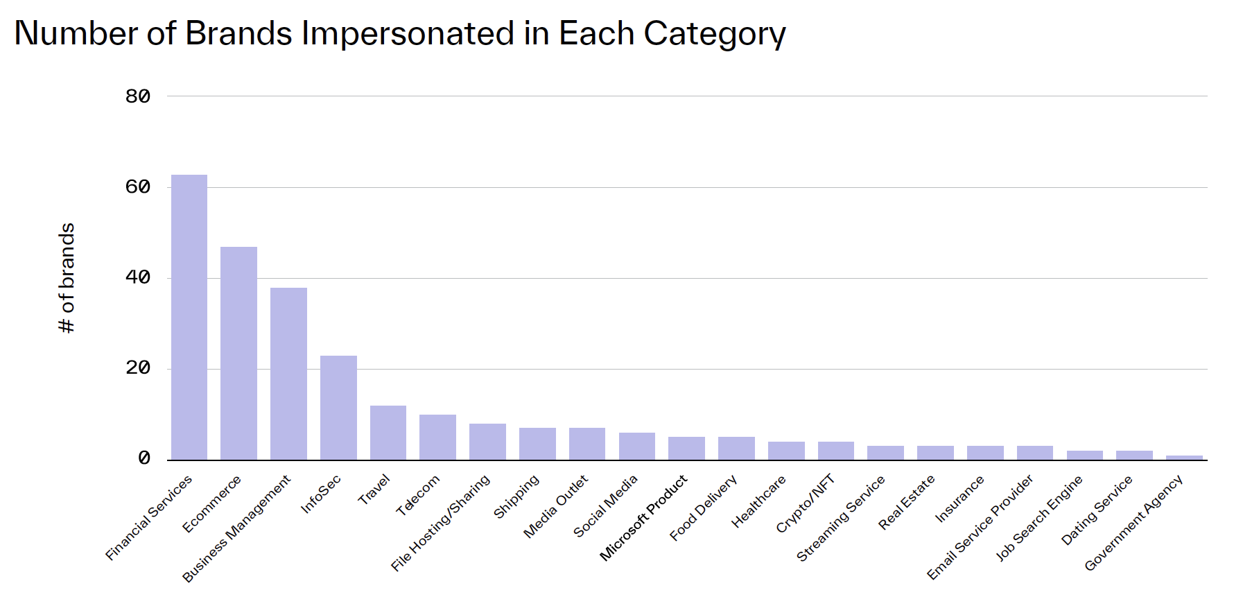 H2 2022 Threat Report Blog Brands Impersonated in Each Category
