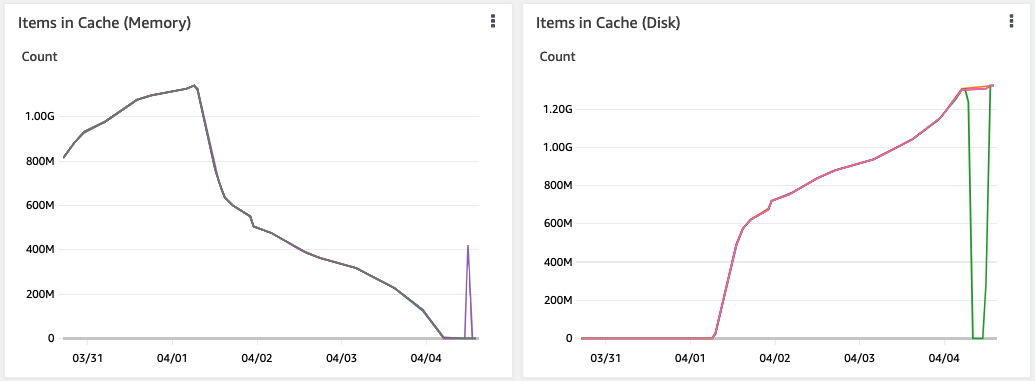 Redis Blog Items in Cache