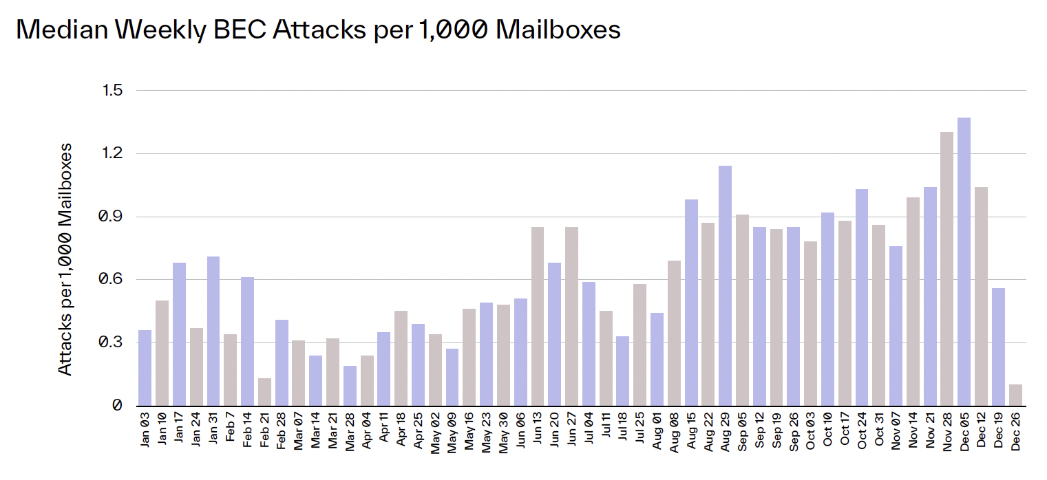 Median Weekly BEC Attacks per 1000 Mailboxes