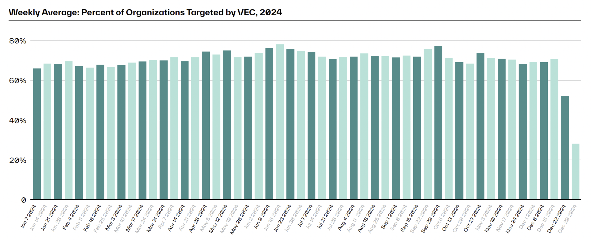 H1 2025 Threat Report Organizations Targeted by VEC