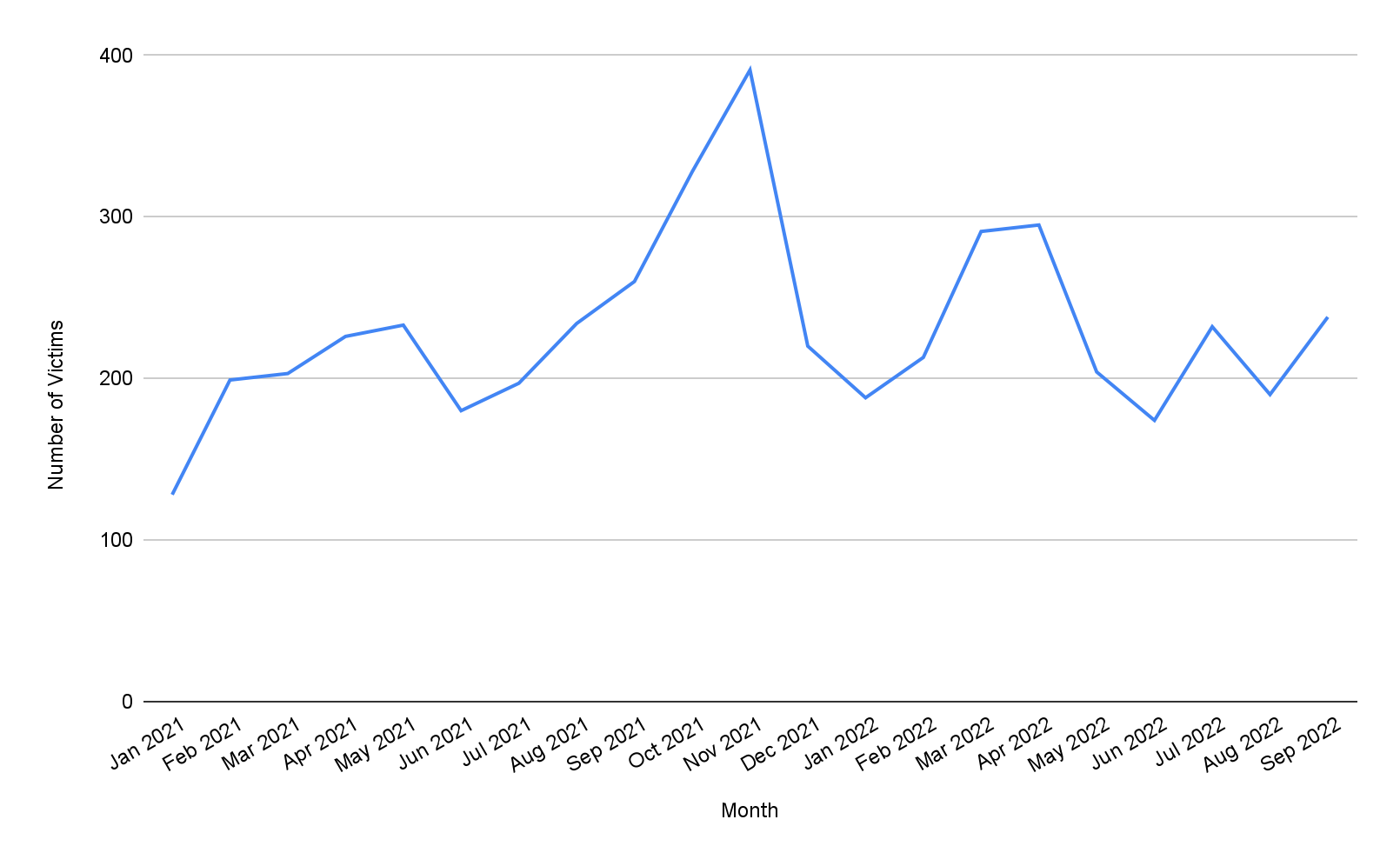 Monthly Trend of Ransomware Volume Since 2021 through September