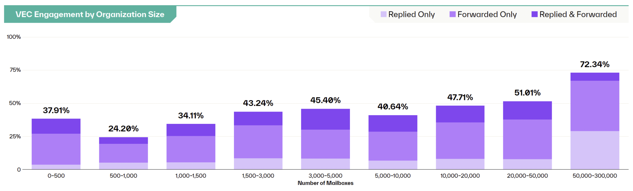 VEC Employee Engagement Threat Report Org Size Chart