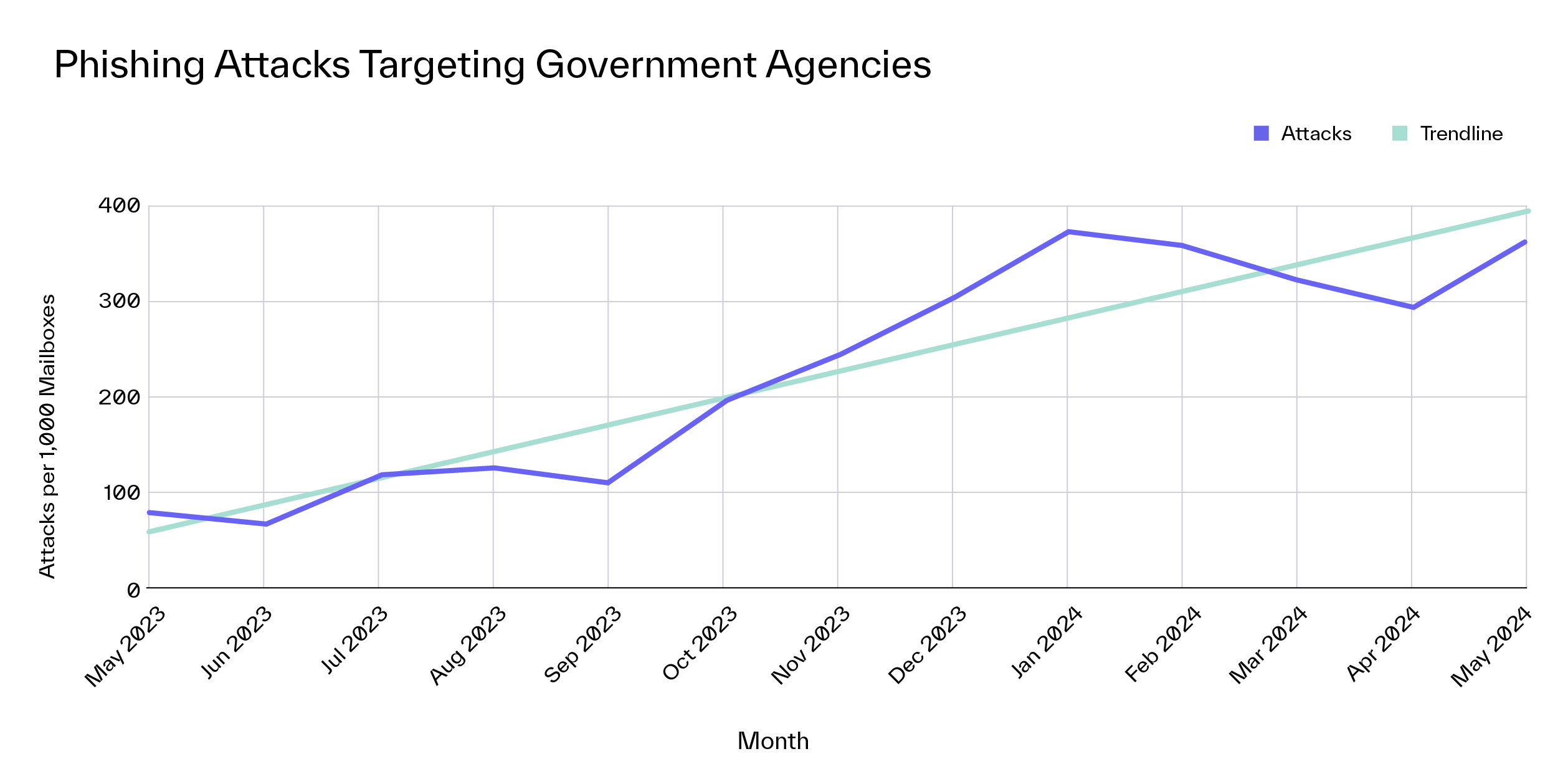 State Local Government Phishing Attack Volume