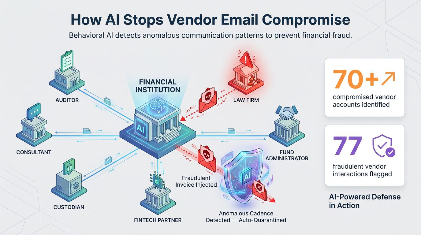 Diagram shows a financial institution's AI hub monitoring email traffic with auditors, consultants, custodians, fintech partners, law firms, and fund administrators, quarantining a fraudulent invoice with anomalous cadence, alongside stats