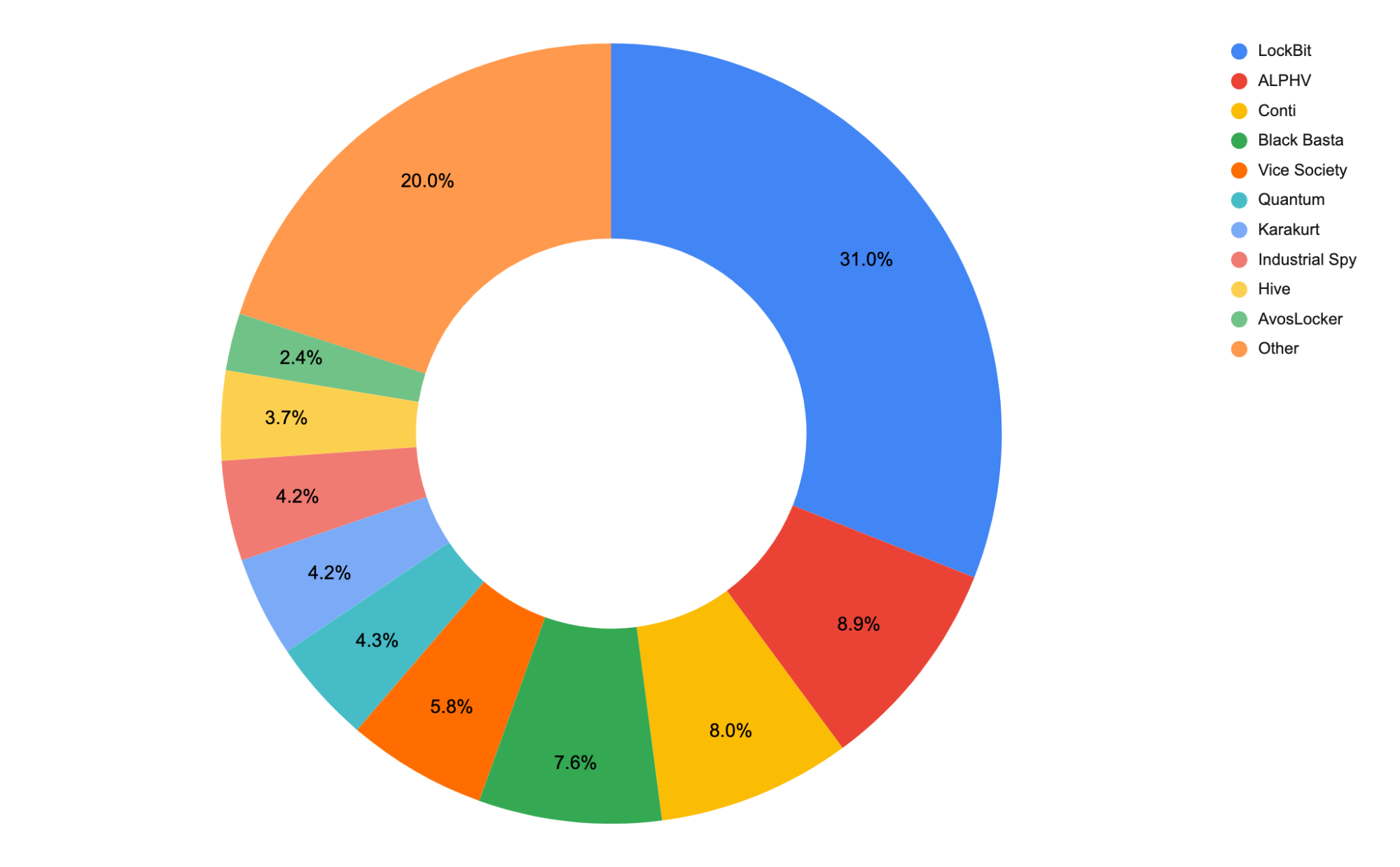 Q2 2022 Distribution of Ransomware Attacks by Group